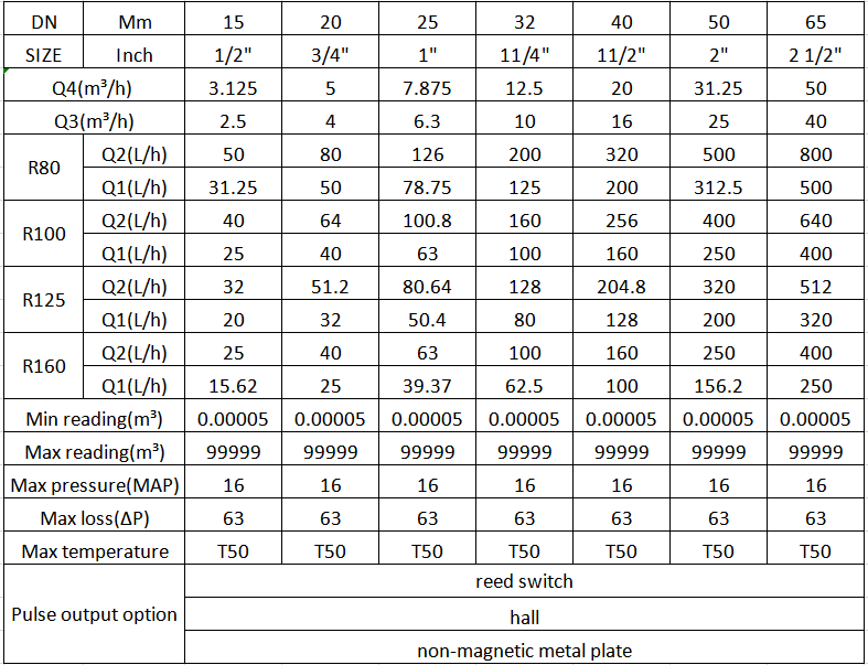 Multi Jet Water Meter